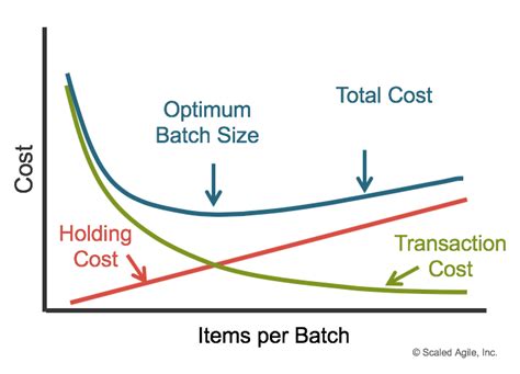 Principle 6 Visualize And Limit Wip Reduce Batch Sizes And Manage