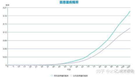 忽悠人的数据：人一生得重大疾病概率高达7218？ 知乎