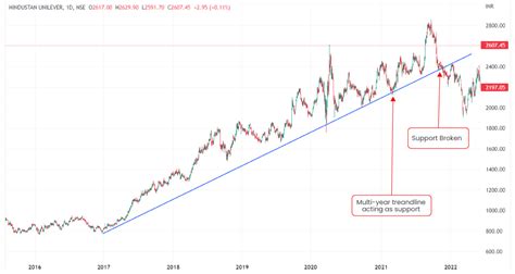 What Is Support And Resistance In Stock Market Espresso Bootcamp