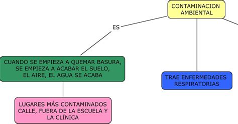 Mapa Conceptual De Contaminacion Del Aire Pics Nietma Porn Sex Picture