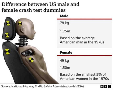 Inclusive Crash Test Dummies Analyzing Reference Models Gendered