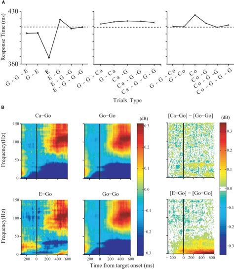 Changes in LFP power predict arm movement inhibition. Effects of trial ... 