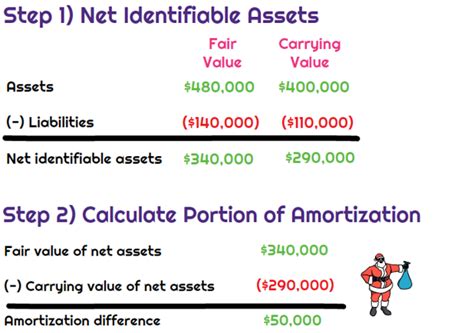 How To Calculate The Fair Value Adjustment For The Equity Method