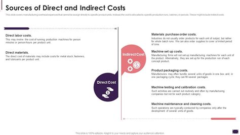 Sources Of Direct And Indirect Costs Cost Allocation Activity Based Costing Systems Ppt Sample