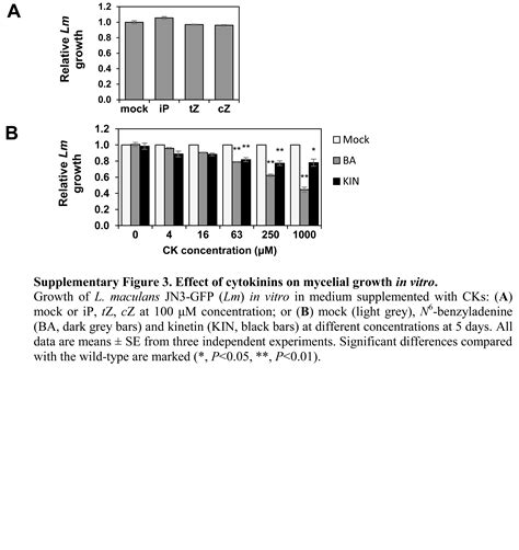 Cytokinin Metabolism Of Pathogenic Fungus Leptosphaeria Maculans