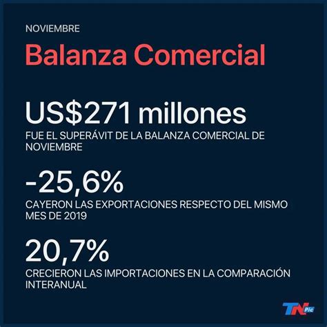 Balanza Comercial El Superávit Se Achicó A Us271 Millones En Noviembre Por El Desplome De Las