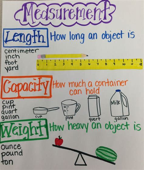 Units Of Measurement Anchor Chart