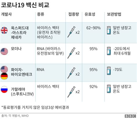 코로나19 미국 모더나 백신 승인 Bbc News 코리아