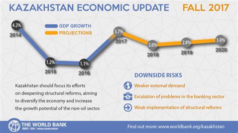 Kazakhstan’s Economy is Rising – It is Still All About Oil