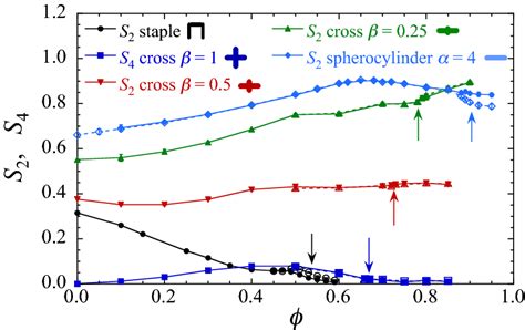 Magnitude Of The Orientational Order Parameter Vs Packing