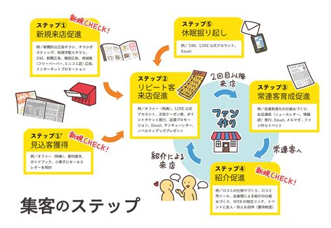 新規顧客を獲得して増やすには？集客方法と販促の手法をご紹介！ 販促の大学で広告・マーケティング・経営を学ぶ