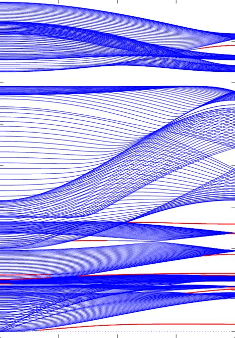 Structure Of 3ne Dispersion Curves For Zigzag Graphene Fluoride Download Scientific Diagram