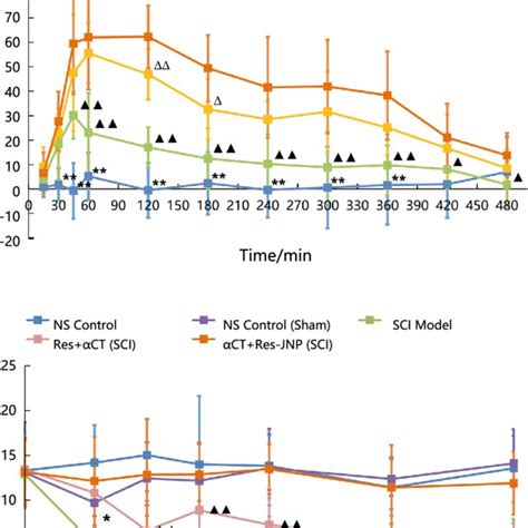 Plasma Drug Level Profiles After Intragastric Administration In Rats