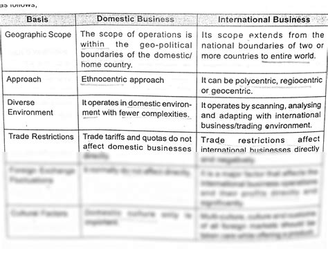 SOLUTION Difference Between Domestic And International Business