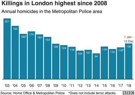 Homicides in London Reach Record Low: What Does This Mean for Safety