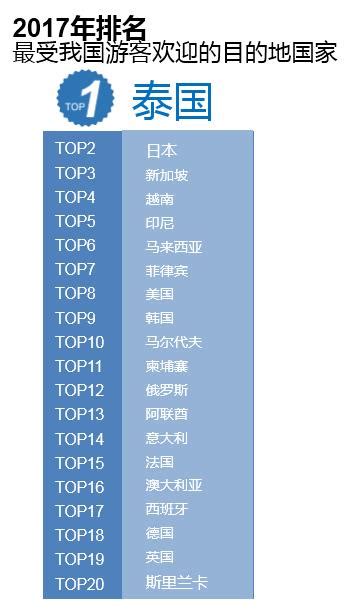 中國旅遊研究院、攜程發佈《2017出境旅遊大數據報告》 每日頭條