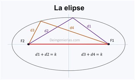 La Elipse En Geometr A Anal Tica Elementos Ecuaciones