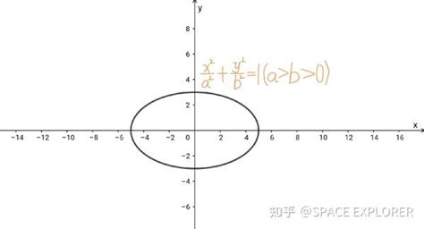 如何推导椭圆的面积公式？ 知乎