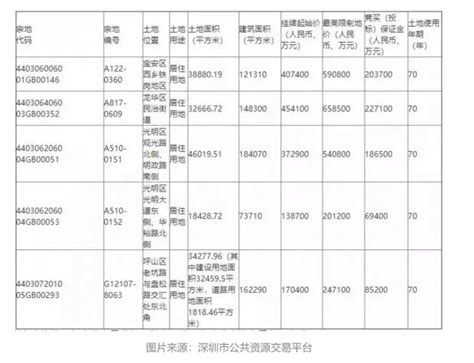 深圳土拍盛宴背后 留给房地产的蛋糕已经不多 ＊ 阿波罗新闻网