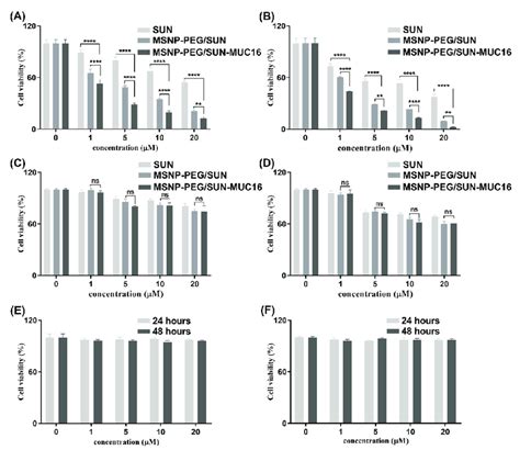 The Cell Viability Analysis Of OVCAR 3 Cells A And B And SK OV 3 C