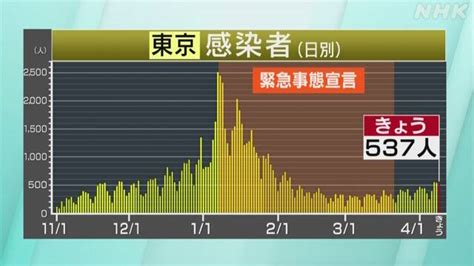 東京都 新型コロナ 新たに537人感染確認 500人超は3日連続 新型コロナ 国内感染者数 Nhkニュース