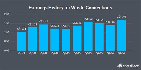 Waste Connections Wcn To Release Earnings On Wednesday American