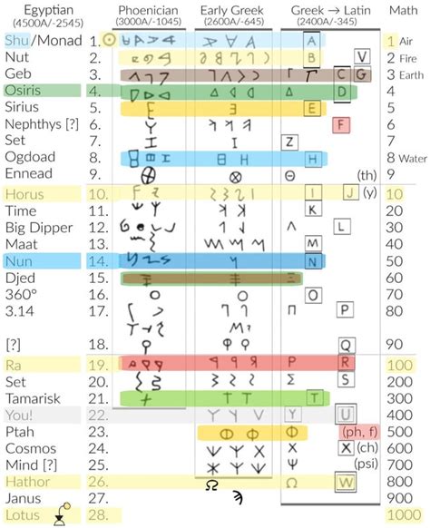 Alphabet: 28-letter Egyptian to 26-letter English : r/Alphanumerics