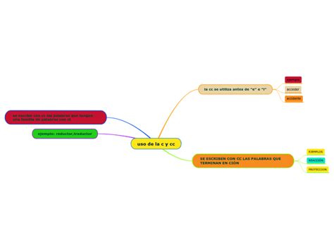 Uso De La C Y Cc Mind Map