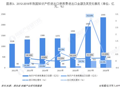 2018年中国知识产权行业市场现状及发展趋势分析 主要知识产权指标稳中有进行业研究报告 前瞻网