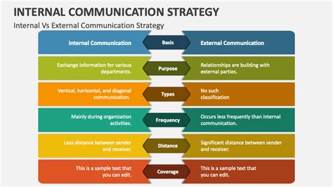 Internal Communication Strategy Powerpoint Presentation Slides Ppt Template