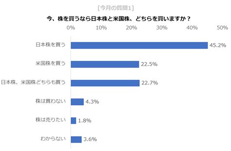 今月の質問 「今、株を買うなら日本株と米国株、どちらを買いますか？」｜infoseekニュース