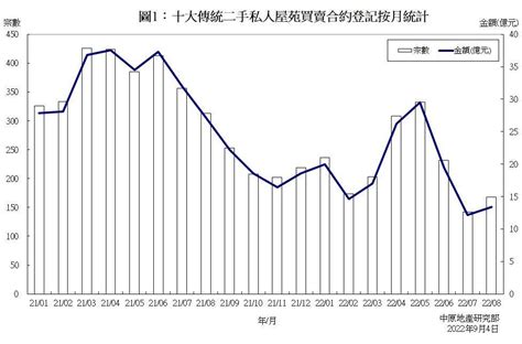 十大传统屋苑买卖合约登记统计分析 2022年8月份 研究报告 中原地產