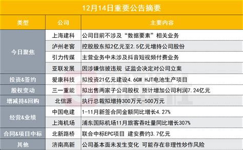 公司目前不涉及数据要素相关业务 6天4板国企改革概念股发布异动公告 盘后公告集锦 东方财富网