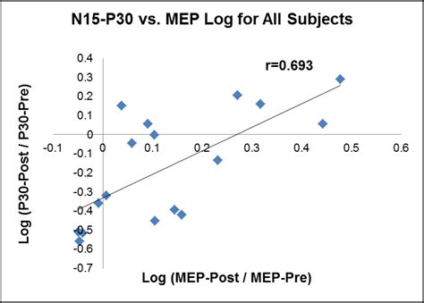 Effect Of Itbs On Cortical And Corticospinal Excitability In Healthy