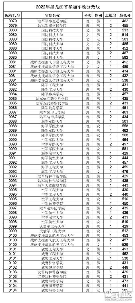 2022年全国军校录取分数线详情