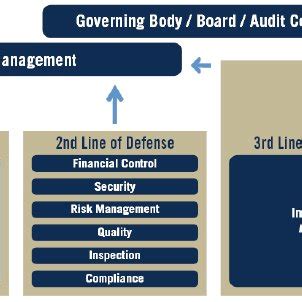 (PDF) Quality Management in terms of strengthening the "Three Lines of Defence" in Risk ...