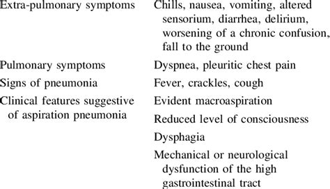 Signs Of Aspiration Pneumonia