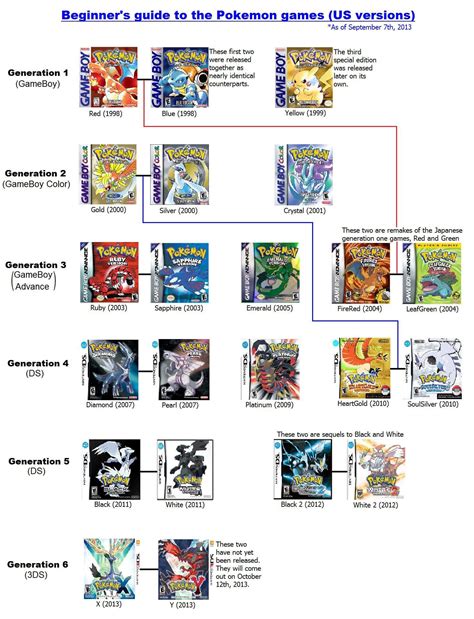 [FIXED] Beginner's guide to the main-series Pokemon games (US) : pokemon