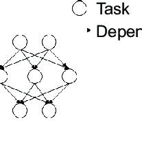 Structure of directed acyclic graph. | Download Scientific Diagram