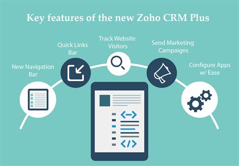 Zoho CRM Plus Vs Zoho One Comparison Enable Solutions