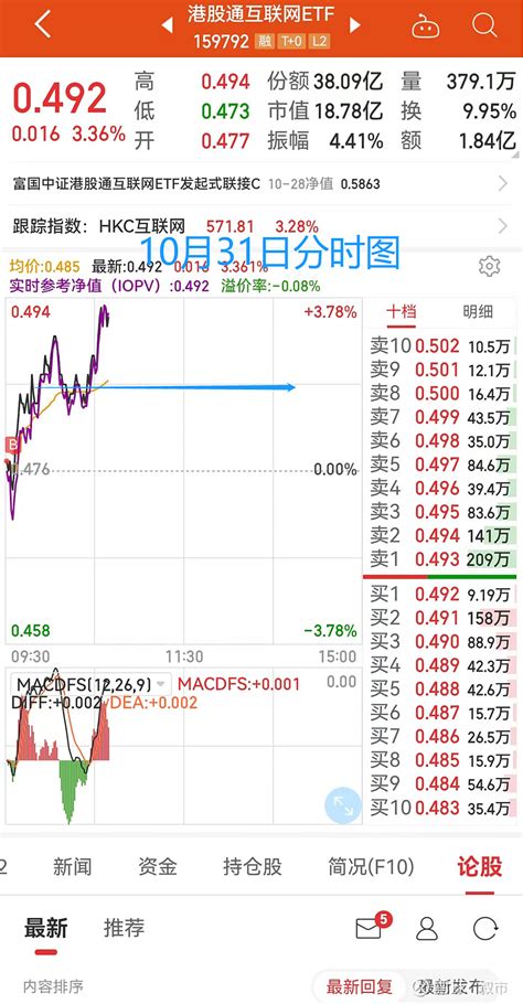 【叙市操作笔记111盘后】 接下来怎么走？上证指数、 深证成指 、 创业板指 三兄弟，今天没有继续向下，开局直接强势上攻，没有像传统流程一样