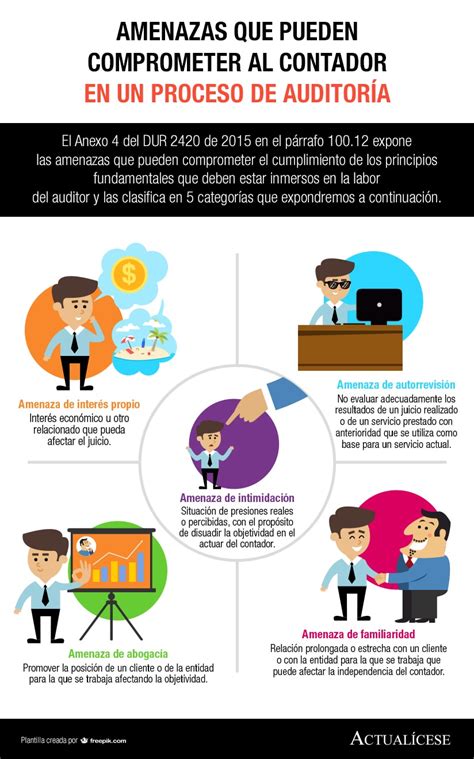 Infograf A Amenazas Que Pueden Comprometer Al Contador En Un Proceso