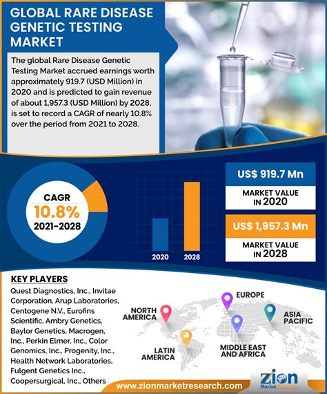 Rare Disease Genetic Testing Market By Disease Type Neurological