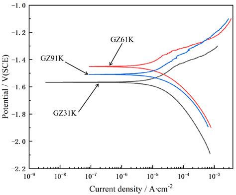 Metals Free Full Text Corrosion Behavior Of Mg XGd 1Zn 0 4Zr Alloys