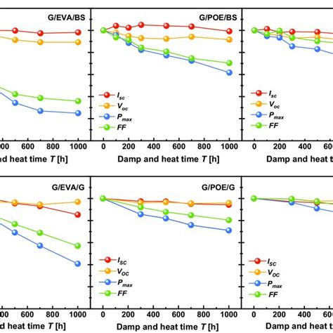 Water Vapor Transmission Rate Wvtr Of Eva Poe And Tpo Before And