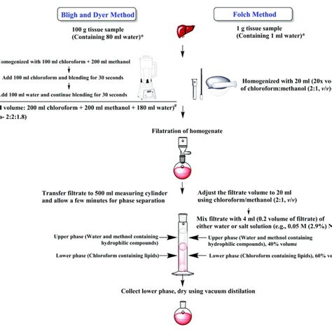 Advantages and disadvantages of various lipid extraction methods ...