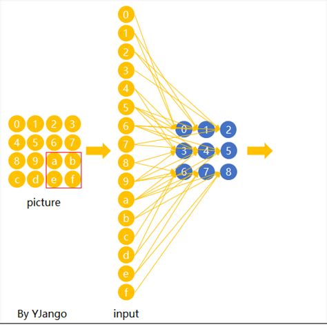 Yjango的卷积神经网络——介绍 知乎