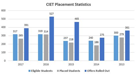 CIET Coimbatore: Admission 2024, Cutoff, Courses, Fees, Placements