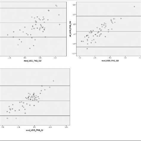 Bland Altman Plots Showing The Reliability Of Digital Calipers Compared