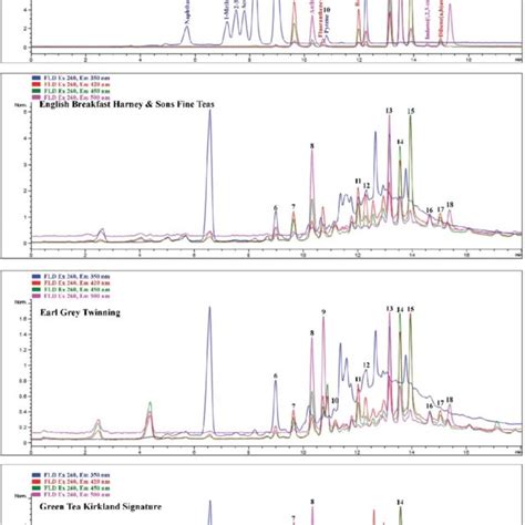 Hplc Chromatograms Of Calibrated Pah Standard And Three Examples Of The